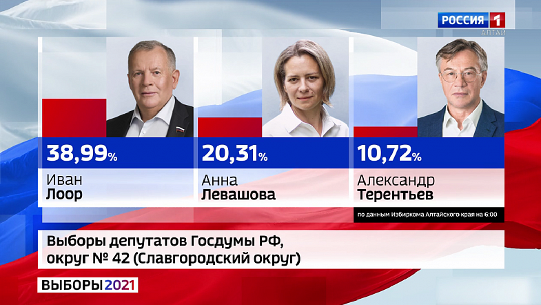 В трёх округах из четырёх в Алтайском крае лидируют кандидаты «Единой России»