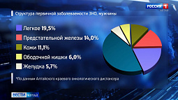 Врачи Алтайского краевого онкологического диспансера провели редкую операцию