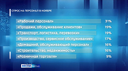 Сварщики, слесари и грузчики стали самыми востребованными работниками в Алтайском крае