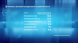 На Алтае стало проще устроиться на работу