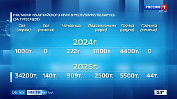 Республика Беларусь сразу в три раза нарастила закупки зерновой продукции в Алтайском крае