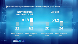 Алтайский край вошёл в тройку регионов-лидеров по динамике железнодорожных погрузок