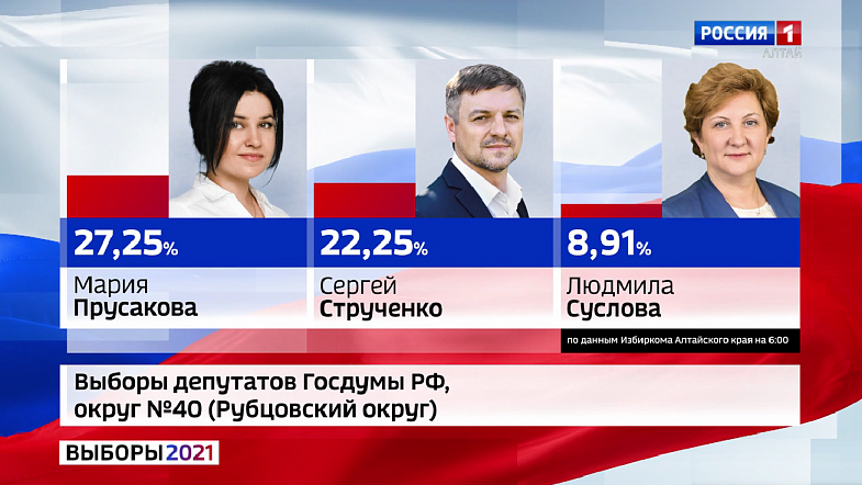 В трёх округах из четырёх в Алтайском крае лидируют кандидаты «Единой России»
