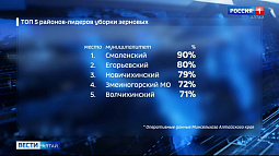 2 миллиона 200 тысяч тонн зерна – уже в краевых закромах