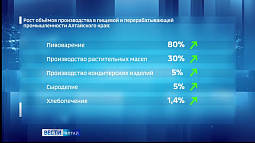 Производство пива в Алтайском крае выросло на 80% 