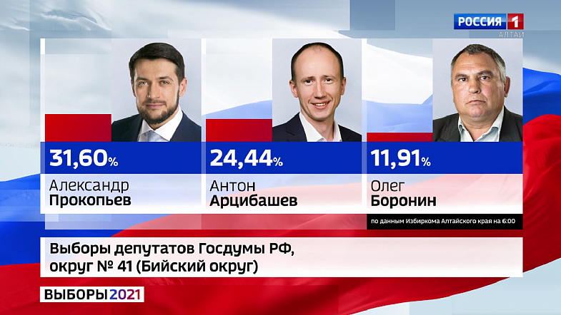 В трёх округах из четырёх в Алтайском крае лидируют кандидаты «Единой России»