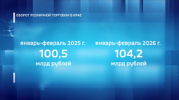 Онлайн-торговля обеспечивает почти 99% розницы в Алтайском крае