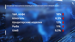 Январская инфляция в Алтайском крае составила 6,5%